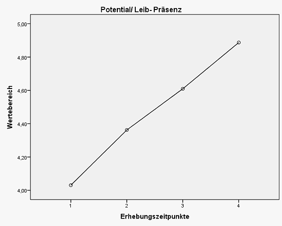 Abbildung Potential