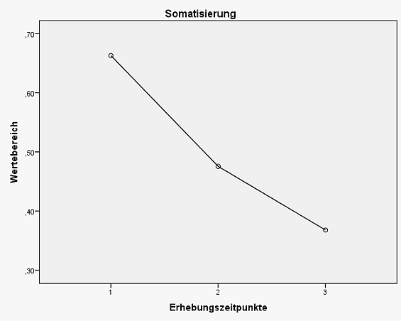 Abbildung Somatisierung