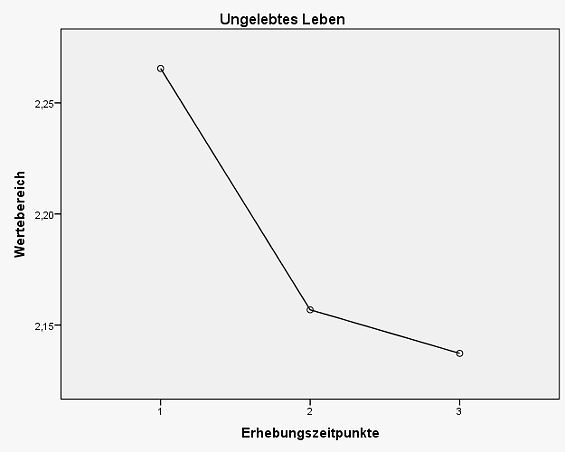 Abbildung ungelebtes Leben